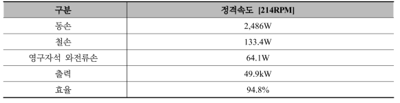 45kW급 DR-PMSM Halbach 배열 적용 모델의 손실 및 효율