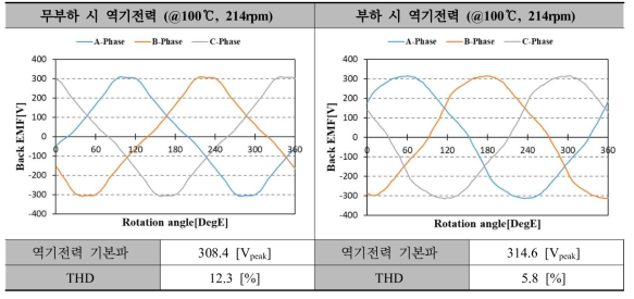 45kW급 DR-PMSM 집중권의 Model 1(기초설계 모델) 역기전력