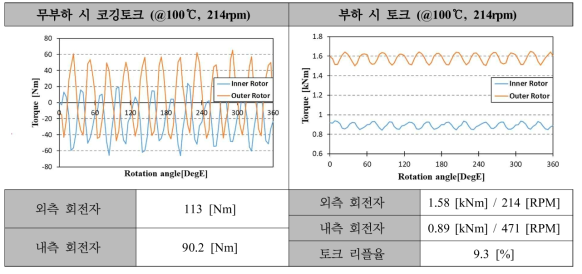 45kW급 DR-PMSM 집중권의 Model 1(기초설계 모델) 코깅토크 및 토크