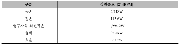 45kW급 DR-PMSM 집중권의 Model 1(기초설계 모델) 손실 및 효율