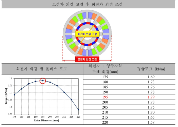 45kW급 DR-PMSM 집중권의 Model 1(기초설계 모델) 회전자와 영구자석 합의 외경 별 폴피스 토크