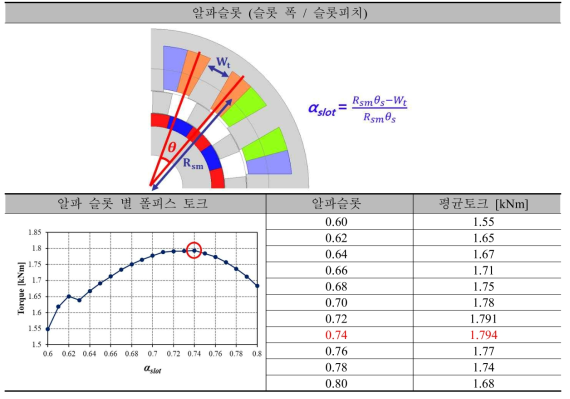 45kW급 DR-PMSM 집중권의 Model 1(기초설계 모델) 알파슬롯(슬롯 폭/슬롯 피치) 별 폴피스 토크