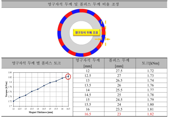 45kW급 DR-PMSM 집중권의 Model 1(기초설계 모델) 영구자석 두께 별 폴피스 토크