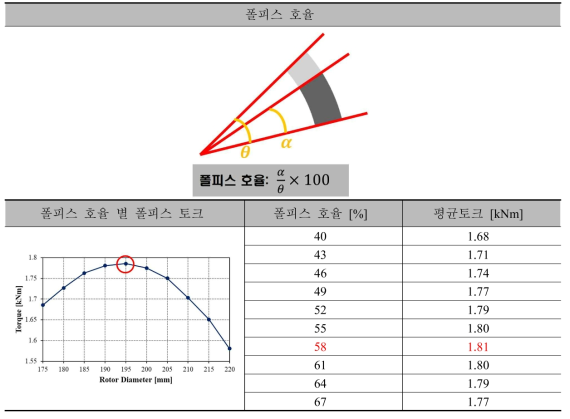 45kW급 DR-PMSM 집중권의 Model 1(기초설계 모델) 폴피스 호율 별 폴피스 토크