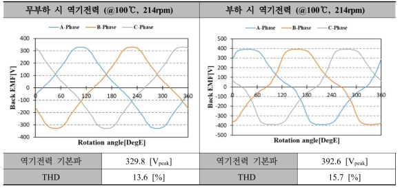 45kW급 DR-PMSM 집중권의 Model 1(최종설계 모델) 역기전력