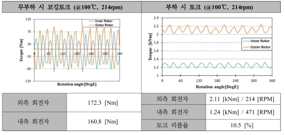 45kW급 DR-PMSM 집중권의 Model 1(최종설계 모델) 코깅토크 및 토크