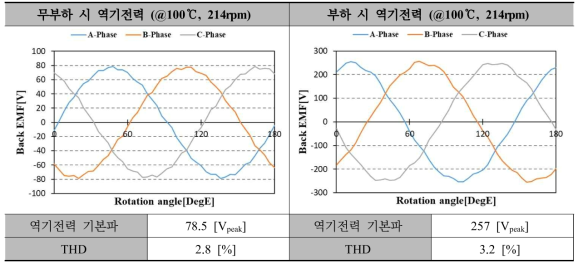 45kW급 DR-PMSM 집중권의 Model 2(기초설계 모델) 역기전력