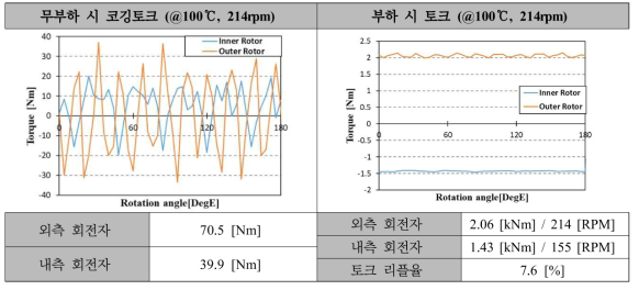 45kW급 DR-PMSM 집중권의 Model 2(기초설계 모델) 코깅토크 및 토크