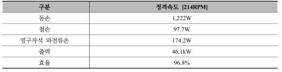 45kW급 DR-PMSM 집중권의 Model 2(기초설계 모델) 손실 및 효율