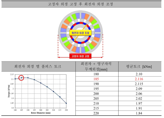 45kW급 DR-PMSM 집중권의 Model 2(기초설계 모델) 회전자와 영구자석 합의 외경 별 폴피스 토크