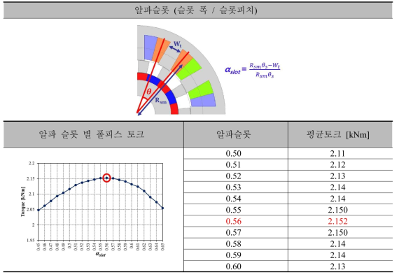 45kW급 DR-PMSM 집중권의 Model 2(기초설계 모델) 알파슬롯(슬롯 폭/슬롯 피치) 별 폴피스 토크
