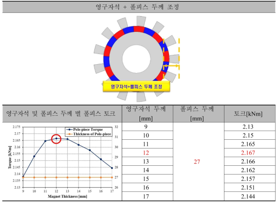 45kW급 DR-PMSM 집중권의 Model 2(기초설계 모델) 영구자석 및 폴피스 두께 별 폴피스 토크