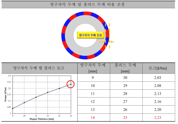 45kW급 DR-PMSM 집중권의 Model 2(기초설계 모델) 영구자석 두께 별 폴피스 토크