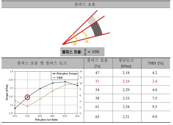 45kW급 DR-PMSM 집중권의 Model 2(기초설계 모델) 폴피스 호율 별 폴피스 토크