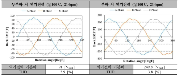 45kW급 DR-PMSM 집중권의 Model 2(최종설계 모델) 역기전력