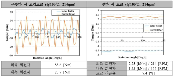 445kW급 DR-PMSM 집중권의 Model 2(최종설계 모델) 코깅토크 및 토크