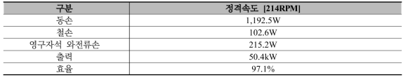 45kW급 DR-PMSM 집중권의 Model 2(최종설계 모델) 손실 및 효율