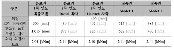 45kW급 DR-PMSM 설계 기법에 따른 사이즈 및 토크 특성 비교