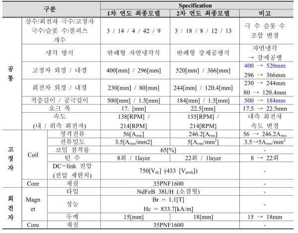 45kW급 DR-PMSM 1차 연도 및 2차 연도 최종 설계모델의 설계 사양