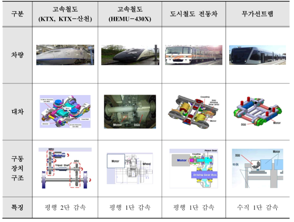 기존 철도차량별 구동 장치의 구조 및 현황