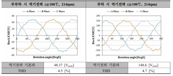 45kW급 DR-PMSM 최종설계 모델 역기전력 (정격속도)