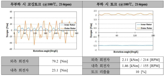 45kW급 DR-PMSM 최종설계 모델 코깅토크 및 토크 (정격속도)