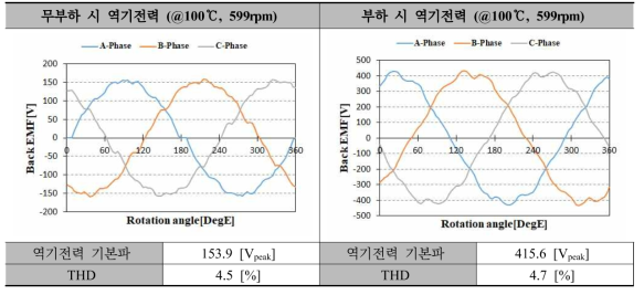 45kW급 DR-PMSM 최종설계 모델 역기전력 (최대속도)