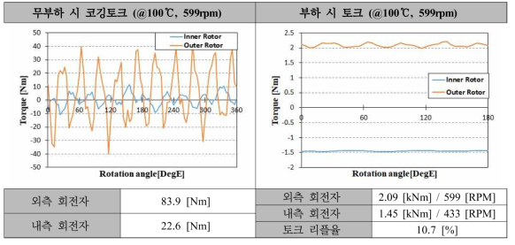 45kW급 DR-PMSM 최종설계 모델 코깅토크 및 토크 (최대속도)