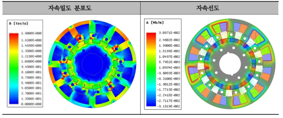 45kW급 DR-PMSM 최종설계 모델 자속밀도 분포도 및 자속선도