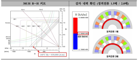 45kW급 DR-PMSM 최종설계 모델 영구자석 감자특성 분석