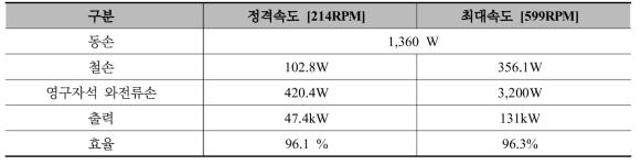 45kW급 DR-PMSM 최종설계 모델 손실 및 효율