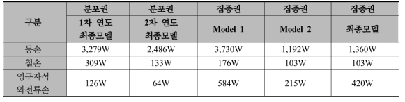 45kW급 DR-PMSM 설계 기법에 따른 손실 비교