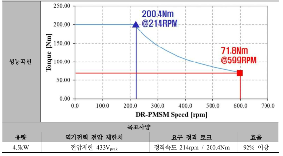 4.5kW급 DR-PMSM 기초설계 모델의 성능 곡선 및 목표사양