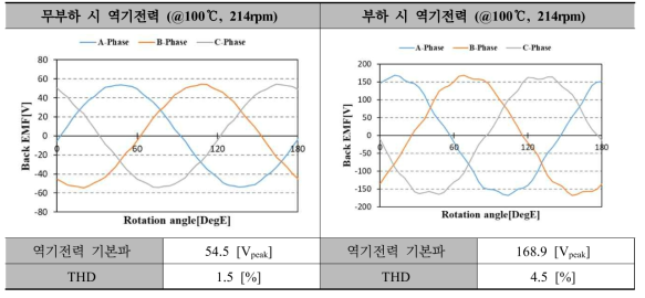 4.5kW급 DR-PMSM 기초설계 모델 역기전력