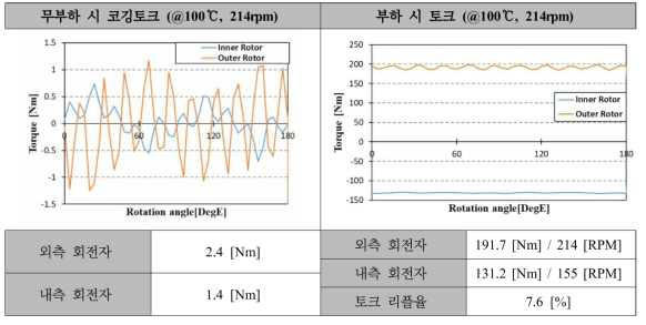 4.5kW급 DR-PMSM 기초설계 모델 코깅토크 및 토크