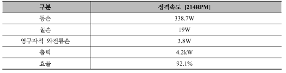 4.5kW급 DR-PMSM 기초설계 모델 손실 및 효율