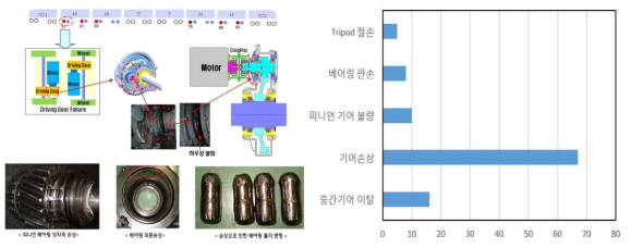 기존의 도시철도차량(전동차) 감속구동장치 손상 사례(좌)와 기존의 KTX 감속구동장치 불량 사례(우 : KTX, 2004 ~ 2013)