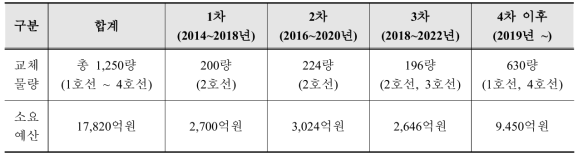 서울 지하철(1~4호선) 전동차 노후화에 따른 교체 대상 물량 현황