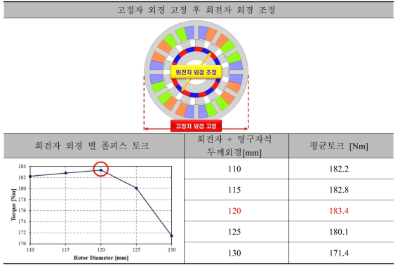 4.5kW급 DR-PMSM 기초설계 모델의 회전자와 영구자석 합의 외경 별 폴피스 토크