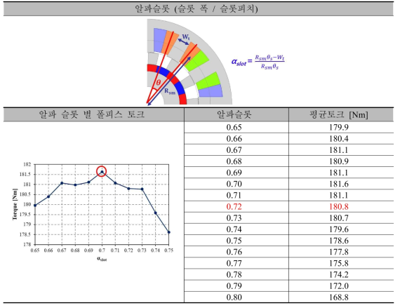 4.5kW급 DR-PMSM 기초설계 모델의 알파슬롯(슬롯 폭/슬롯 피치) 별 폴피스 토크