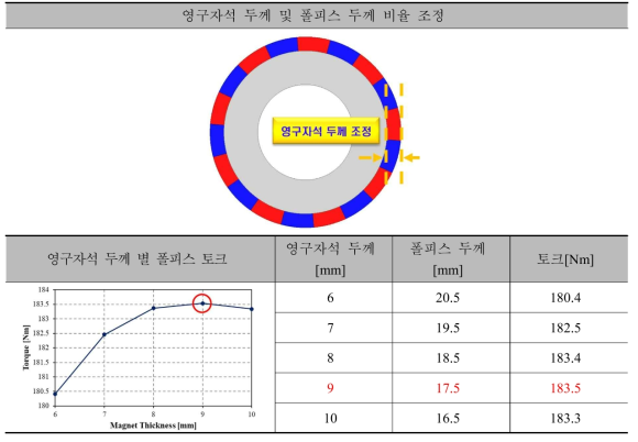 4.5kW급 DR-PMSM 기초설계 모델의 영구자석 두께 별 폴피스 토크