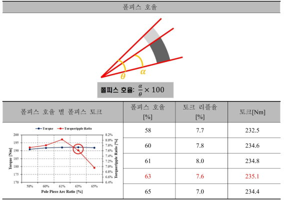 4.5kW급 DR-PMSM 기초설계 모델의 폴피스 호율 별 폴피스 토크