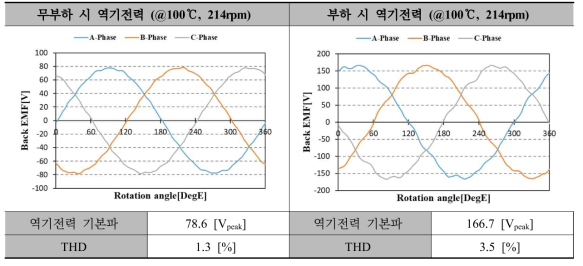 4.5kW급 DR-PMSM 최종설계 모델 역기전력