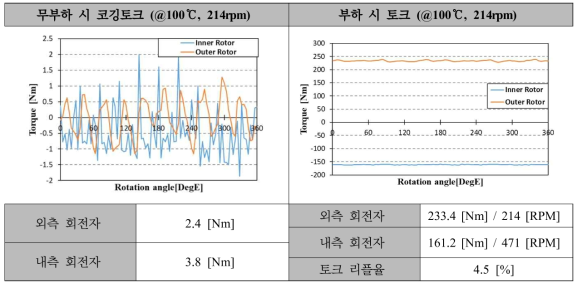 4.5kW급 DR-PMSM 최종설계 모델 코깅토크 및 토크