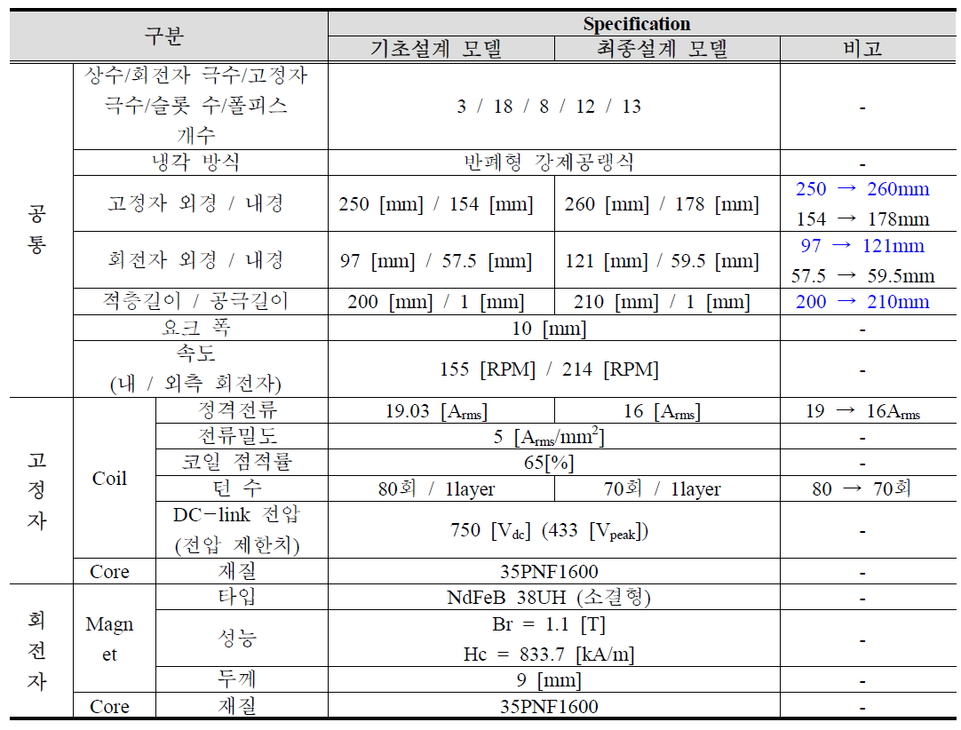 4.5kW급 DR-PMSM 기초설계 모델 및 최종모델의 설계 사양