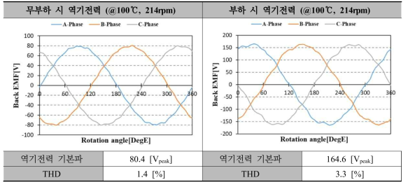 4.5kW급 DR-PMSM 최종모델 역기전력 (정격속도)