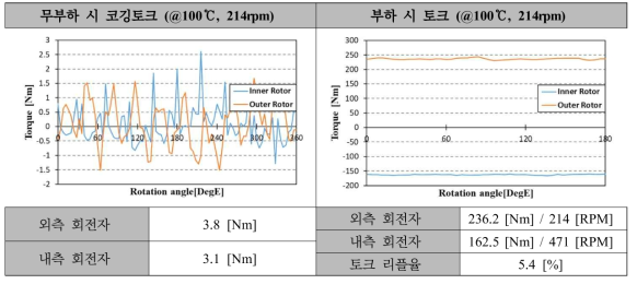 4.5kW급 DR-PMSM 최종모델 코깅토크 및 토크 (정격속도)