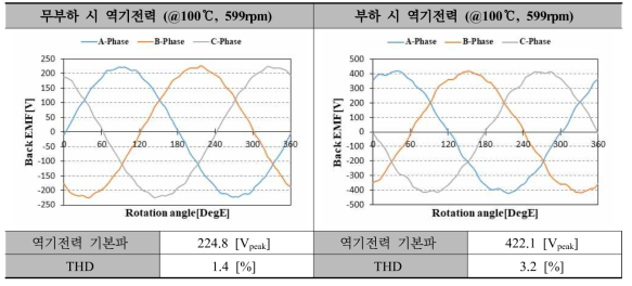 4.5kW급 DR-PMSM 최종모델 역기전력 (최대속도)