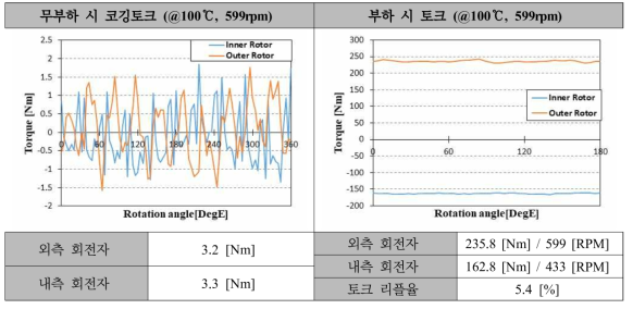 4.5kW급 DR-PMSM 최종모델 코깅토크 및 토크 (최대속도)