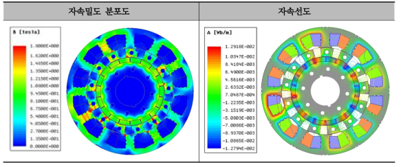 45kW급 DR-PMSM 최종모델 자속밀도 분포도 및 자속선도